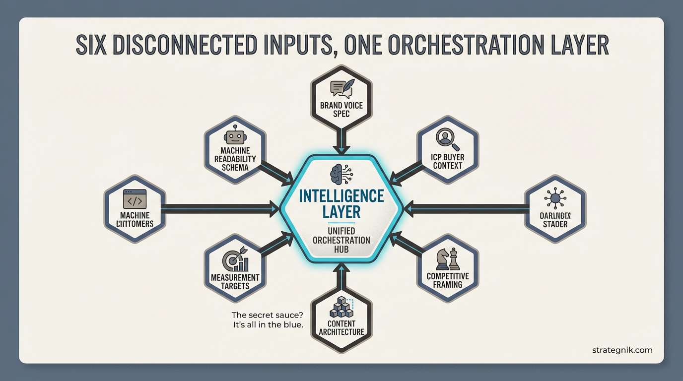 Intelligence Layer architecture — six components forming the operational system context engineering calls for