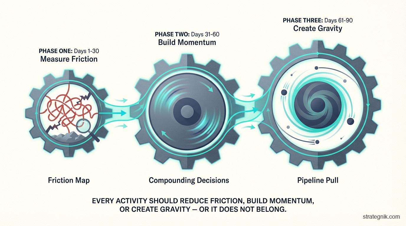The 90-day timeline mapped to Physics of Growth forces — friction, momentum, and gravity across three phases