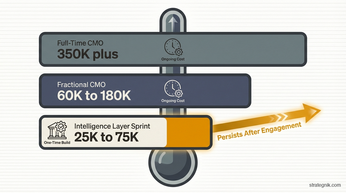 Fractional CMO Cost in 2026: What Series A–C Companies Should Expect to Pay